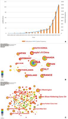 Antibody–drug conjugates in urothelial carcinoma: scientometric analysis and clinical trials analysis